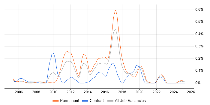 Job vacancy trend for Snort in the South West Job vacancy trend for Snort in the South West