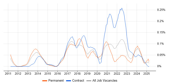 Job vacancy trend for Snow in the South West Job vacancy trend for Snow in the South West