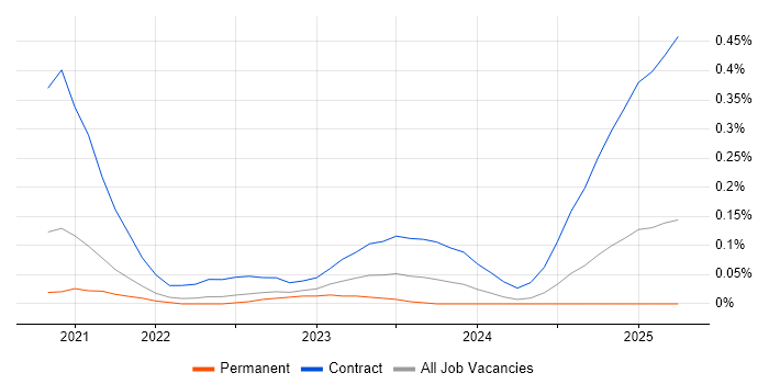 Job vacancy trend for Snowflake Data Engineer in the South West Job vacancy trend for Snowflake Data Engineer in the South West