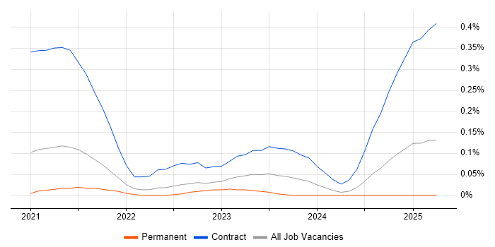 Job vacancy trend for Snowflake Engineer in the South West Job vacancy trend for Snowflake Engineer in the South West