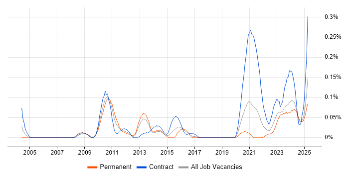 Job vacancy trend for Snowflake Schema in the South West Job vacancy trend for Snowflake Schema in the South West