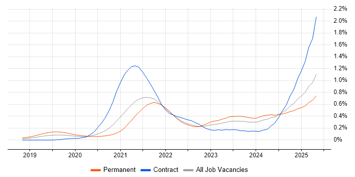 Job vacancy trend for Snowflake in the South West Job vacancy trend for Snowflake in the South West