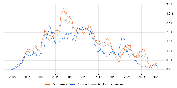 Job vacancy trend for SOA in the South West Job vacancy trend for SOA in the South West