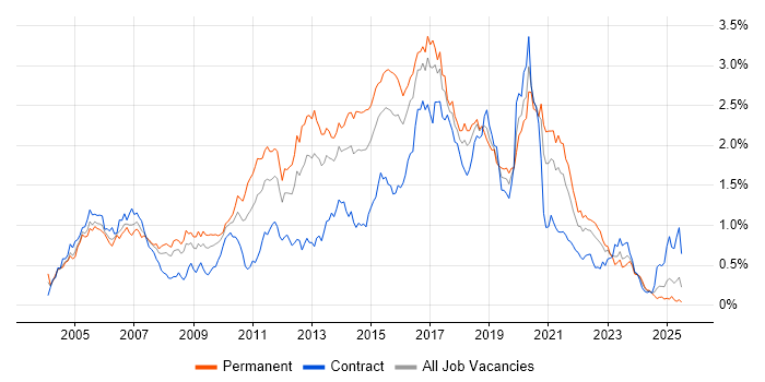 Job vacancy trend for SOAP in the South West Job vacancy trend for SOAP in the South West
