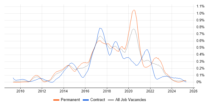 Job vacancy trend for SoapUI in the South West Job vacancy trend for SoapUI in the South West