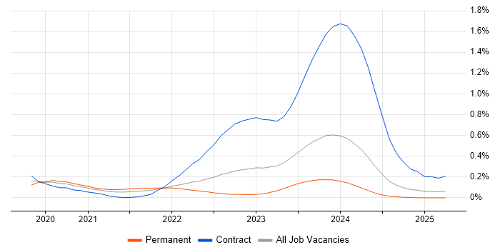 Job vacancy trend for SOAR in the South West Job vacancy trend for SOAR in the South West