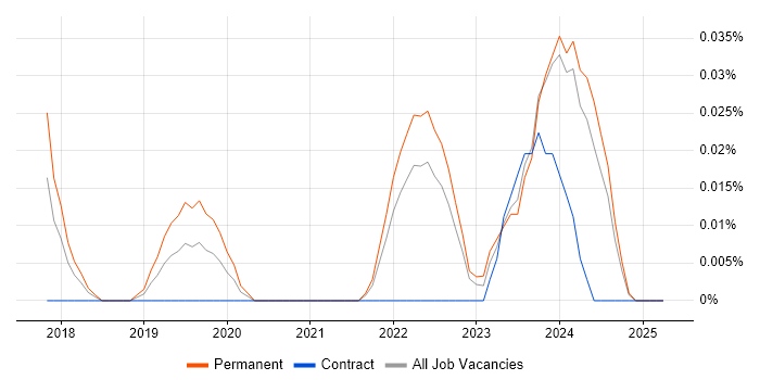 Job vacancy trend for SOC 1 in the South West Job vacancy trend for SOC 1 in the South West