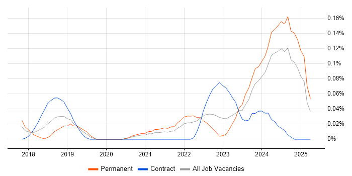 Job vacancy trend for SOC 2 in the South West Job vacancy trend for SOC 2 in the South West