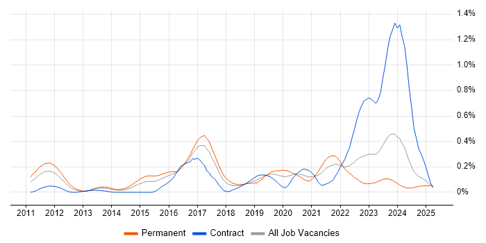 Job vacancy trend for SOC Analyst in the South West Job vacancy trend for SOC Analyst in the South West