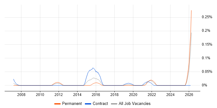 SOC Consultant job vacancy trend in the South West