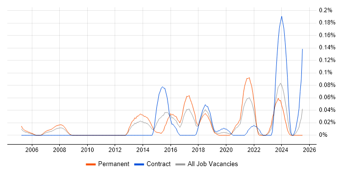 Job vacancy trend for SOC Manager in the South West