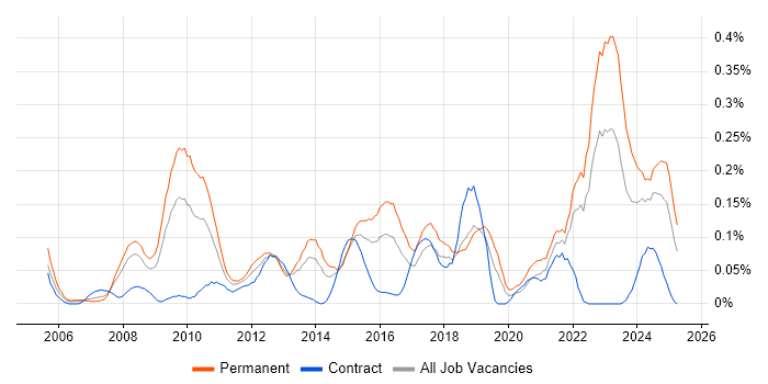 Job vacancy trend for Social Housing in the South West Job vacancy trend for Social Housing in the South West