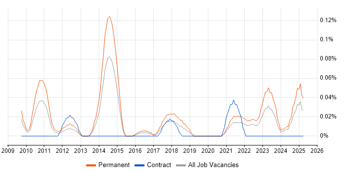 Job vacancy trend for Social Media Marketing in the South West Job vacancy trend for Social Media Marketing in the South West