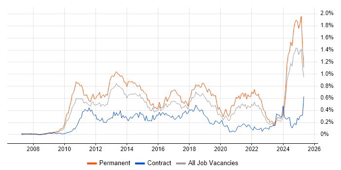 Job vacancy trend for Social Media in the South West Job vacancy trend for Social Media in the South West