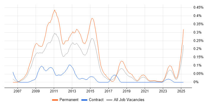 Job vacancy trend for Social Network in the South West Job vacancy trend for Social Network in the South West