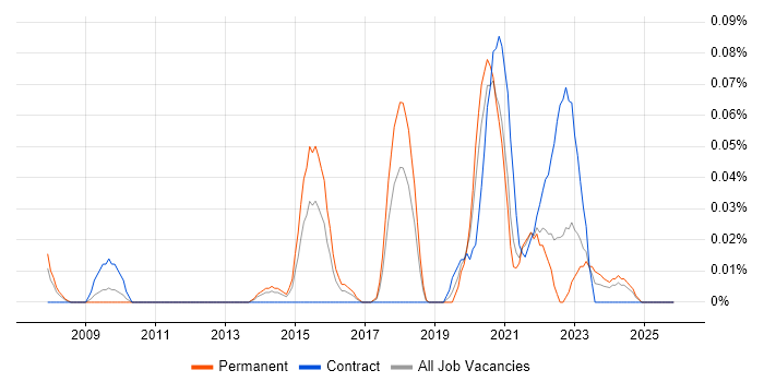 Social Science job vacancy trend in the South West