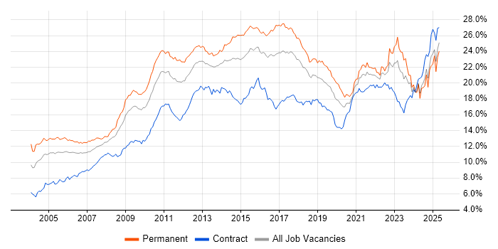 Job vacancy trend for Social Skills in the South West Job vacancy trend for Social Skills in the South West