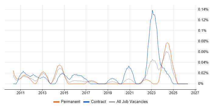 Softphone job vacancy trend in the South West