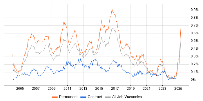 Job vacancy trend for Software Analyst in the South West Job vacancy trend for Software Analyst in the South West