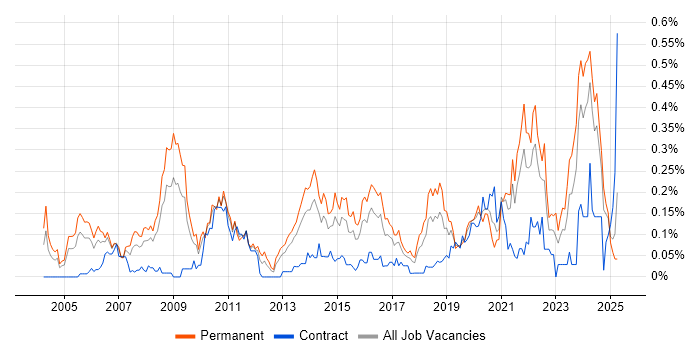 Job vacancy trend for Software Architect in the South West Job vacancy trend for Software Architect in the South West