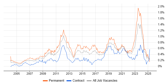 Job vacancy trend for Software Architecture in the South West Job vacancy trend for Software Architecture in the South West