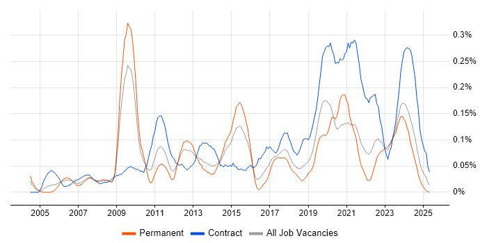 Job vacancy trend for Software Asset Management in the South West Job vacancy trend for Software Asset Management in the South West