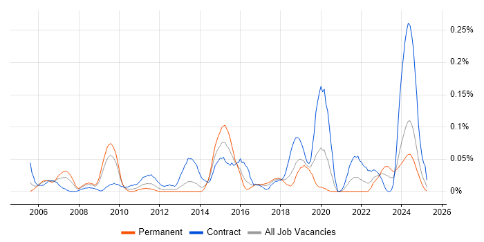 Job vacancy trend for Software Asset Manager in the South West Job vacancy trend for Software Asset Manager in the South West