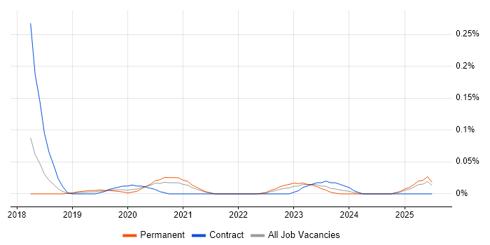 Job vacancy trend for Software Assurance Consultant in the South West