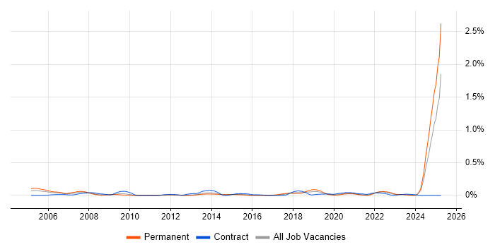 Job vacancy trend for Software Assurance in the South West Job vacancy trend for Software Assurance in the South West