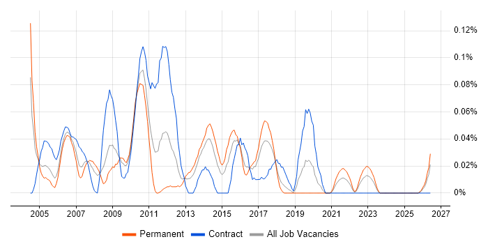 Software Audit job vacancy trend in the South West