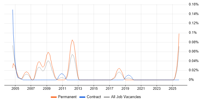 Software Configuration Engineer job vacancy trend in the South West