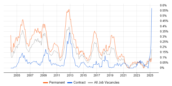 Job vacancy trend for Software Consultant in the South West
