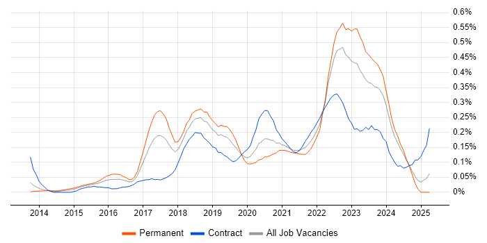 Job vacancy trend for Software-Defined Networking in the South West Job vacancy trend for Software-Defined Networking in the South West