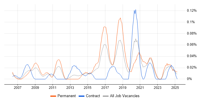 Job vacancy trend for Software Delivery Manager in the South West Job vacancy trend for Software Delivery Manager in the South West