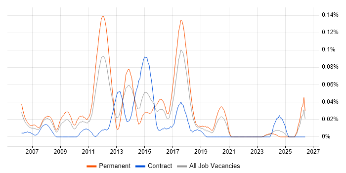 Software Delivery Project Manager job vacancy trend in the South West