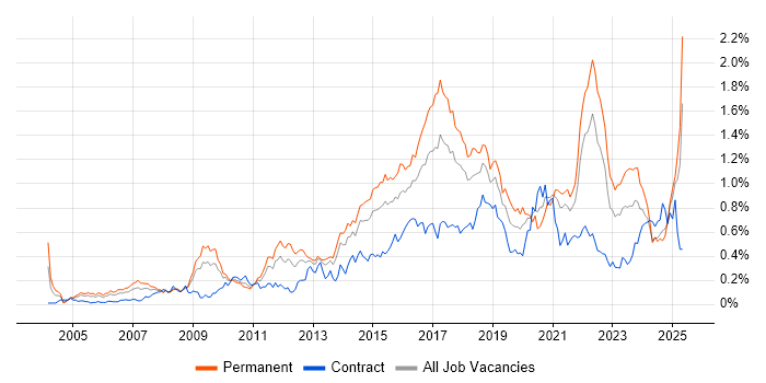 Job vacancy trend for Software Delivery in the South West Job vacancy trend for Software Delivery in the South West