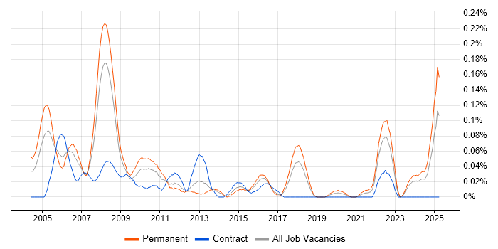 Job vacancy trend for Software Design Engineer in the South West Job vacancy trend for Software Design Engineer in the South West
