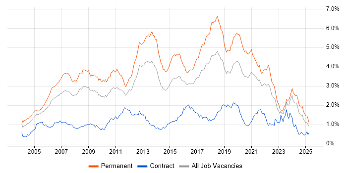Job vacancy trend for Software Developer in the South West Job vacancy trend for Software Developer in the South West