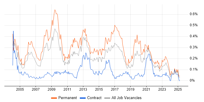 Job vacancy trend for Software Development Manager in the South West Job vacancy trend for Software Development Manager in the South West