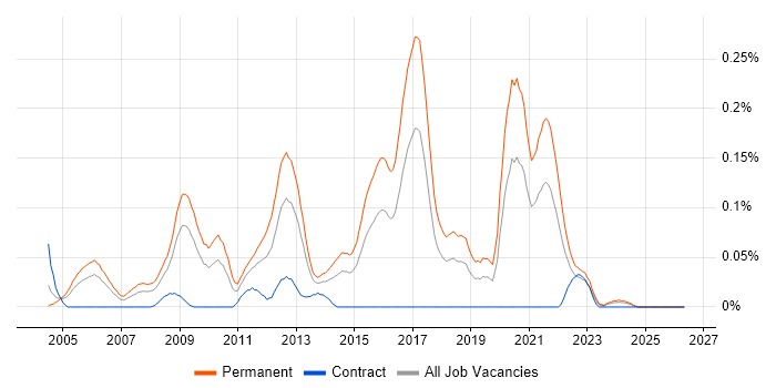 Software Development Team Leader job vacancy trend in the South West