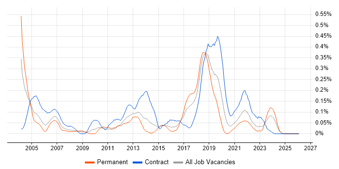 Software Distribution job vacancy trend in the South West