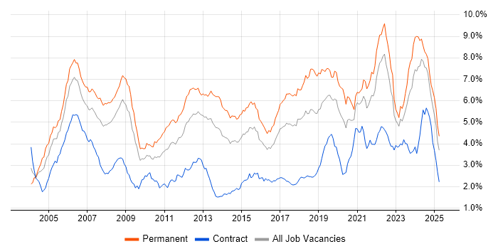 Job vacancy trend for Software Engineer in the South West Job vacancy trend for Software Engineer in the South West