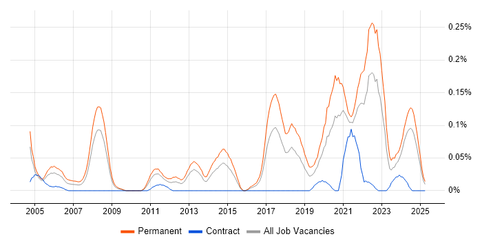 Job vacancy trend for Software Engineering Manager in the South West Job vacancy trend for Software Engineering Manager in the South West
