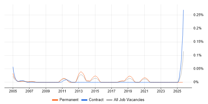 Software Engineering Project Manager job vacancy trend in the South West Software Engineering Project Manager job vacancy trend in the South West