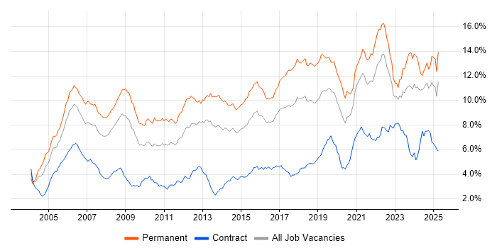 Job vacancy trend for Software Engineering in the South West Job vacancy trend for Software Engineering in the South West