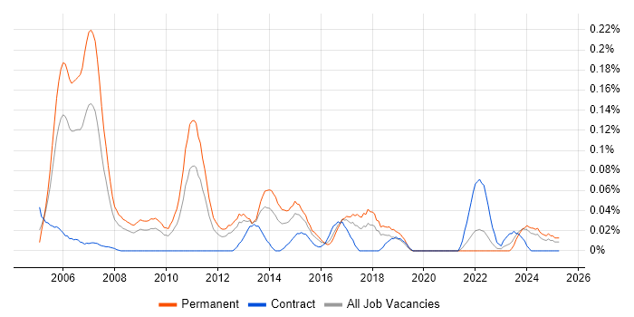 Job vacancy trend for Software Implementation Manager in the South West Job vacancy trend for Software Implementation Manager in the South West