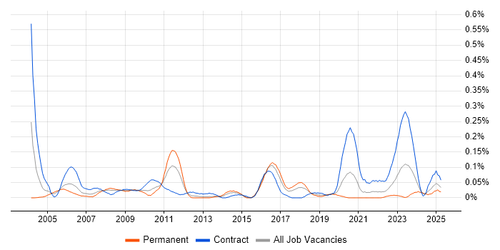 Job vacancy trend for Software Integration Engineer in the South West