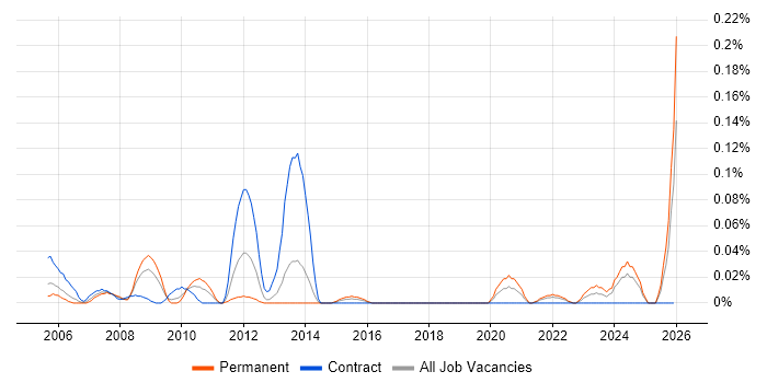 Software License Management job vacancy trend in the South West