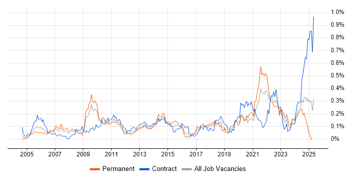 Job vacancy trend for Software Licensing in the South West Job vacancy trend for Software Licensing in the South West