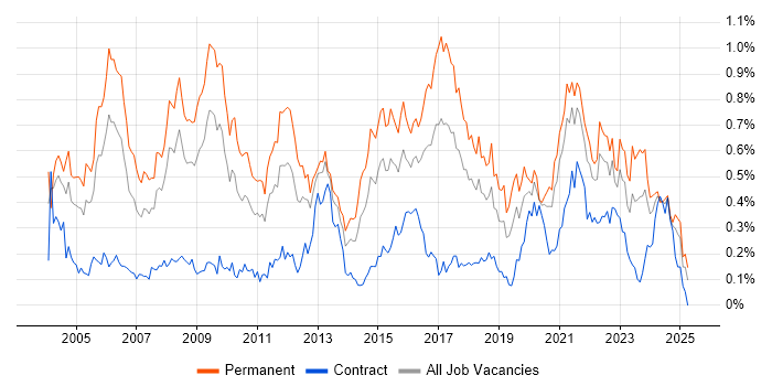 Job vacancy trend for Software Manager in the South West